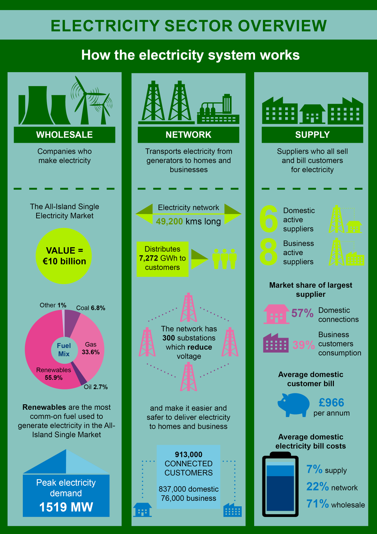 Electricity | Utility Regulator