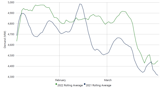 Rolling Average Demand Q1 2022