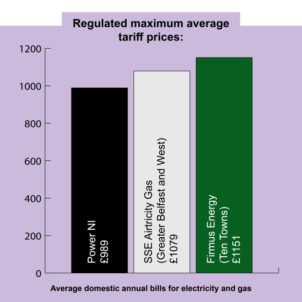 Image showing the Regulated maximum average tariff price for Power NI (£989), SSE Airticity (£1079) and Firmus Energy (£1151)