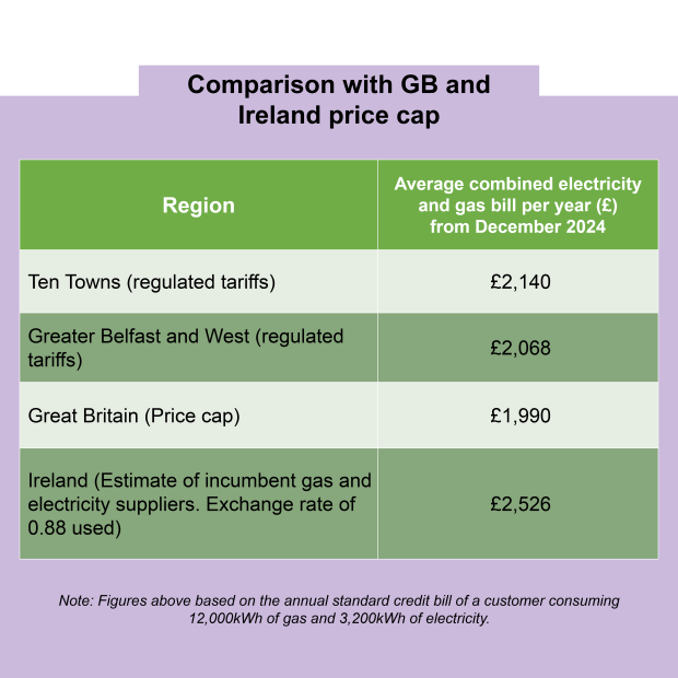 Image showing the comparison between NI prices and GB and Ireland price cap