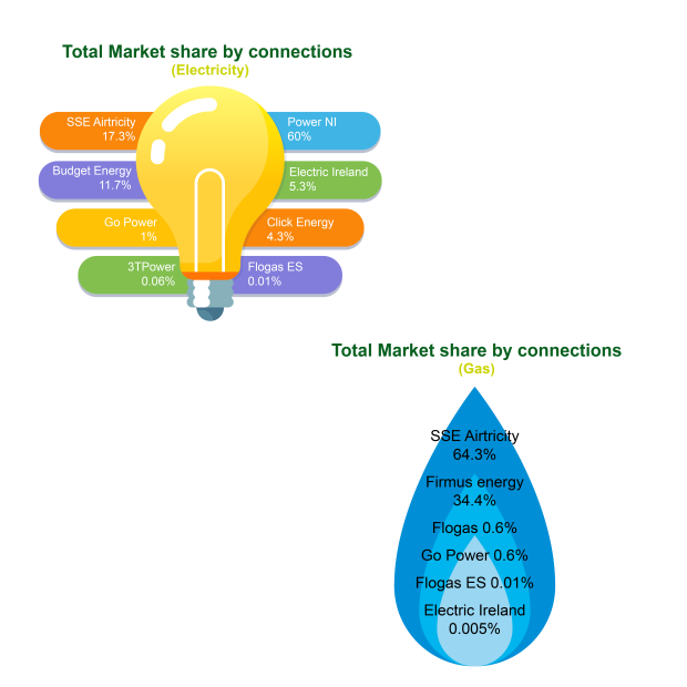 Image showing Total Market share by connections for bot electricity and gas