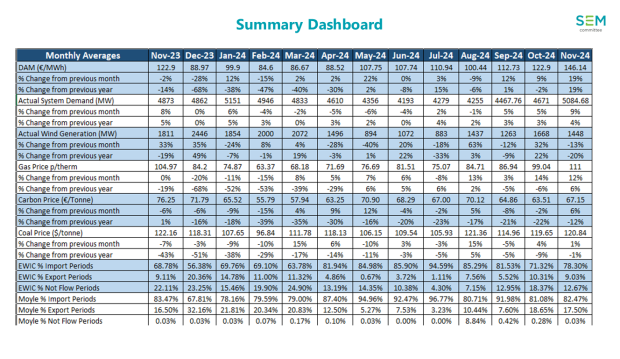 MMU monthly report dashboard - Nov 24